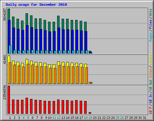 daily_usage_201012.png